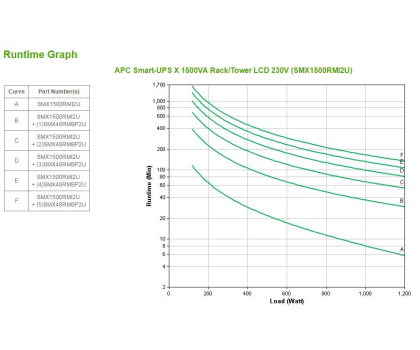 UPS (zasilacz awaryjny) APC Smart-UPS (1500VA/1200W, 8x IEC, AVR, LCD, RACK)